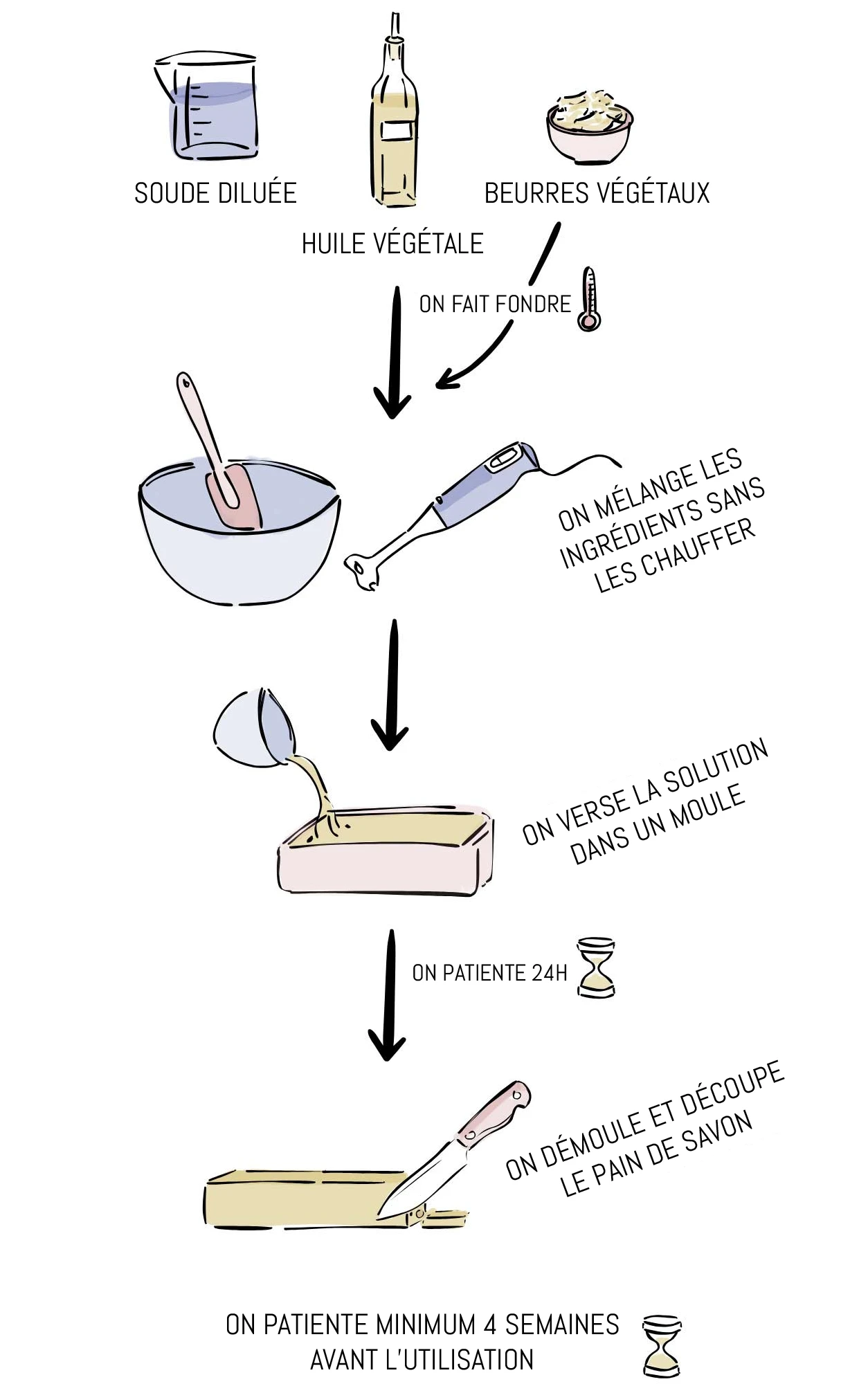 processus de création de savon en saponification à froid